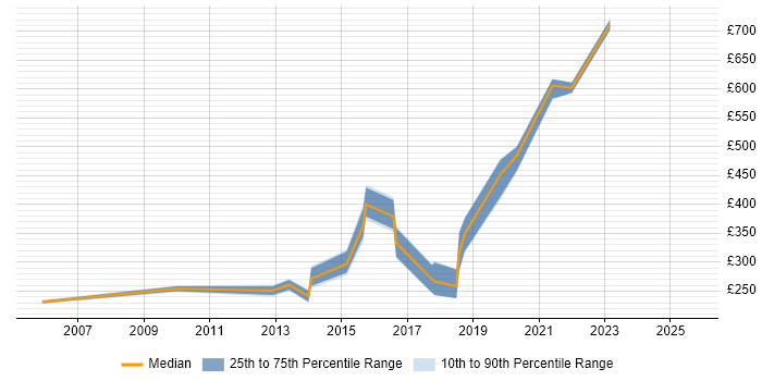 Contractor daily rate distribution trend for jobs in Herefordshire citing Service Delivery