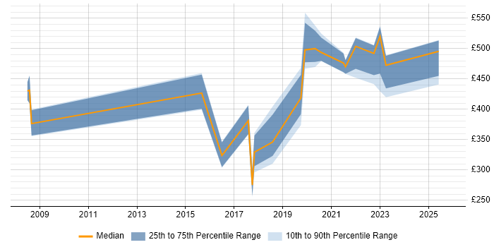 Contractor daily rate distribution trend for jobs in Herefordshire citing Service Management