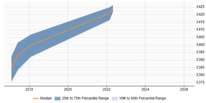 Contractor daily rate distribution trend for jobs in Herefordshire citing Situational Awareness