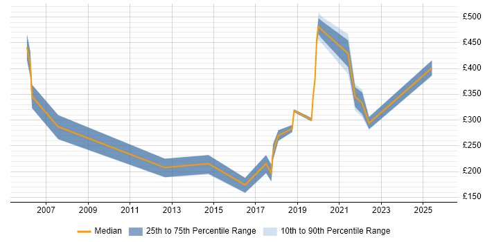 Contractor daily rate distribution trend for jobs in Herefordshire citing SLA