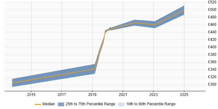 Contractor daily rate distribution trend for Software Engineer job vacancies in Herefordshire