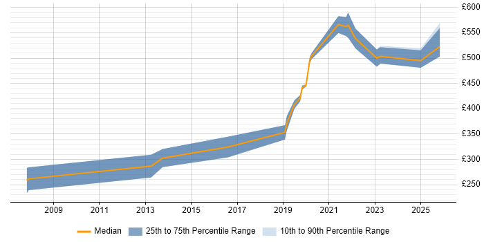 Contractor daily rate distribution trend for jobs in Herefordshire citing Software Engineering