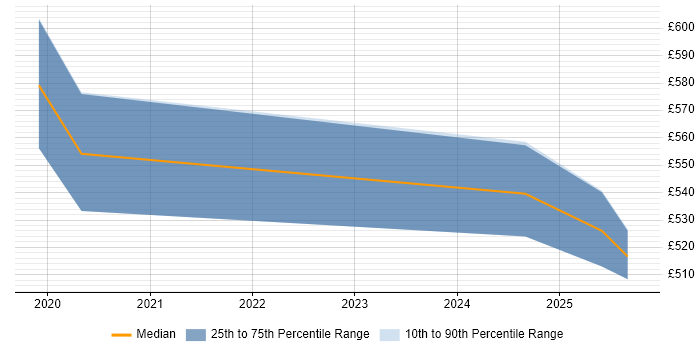 Contractor daily rate distribution trend for jobs in Herefordshire citing SolarWinds