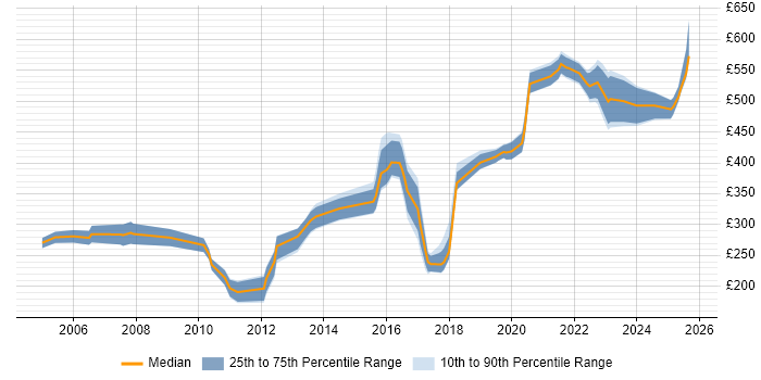 Contractor daily rate distribution trend for jobs in Herefordshire citing SQL Contractor daily rate distribution trend for jobs in Herefordshire citing SQL