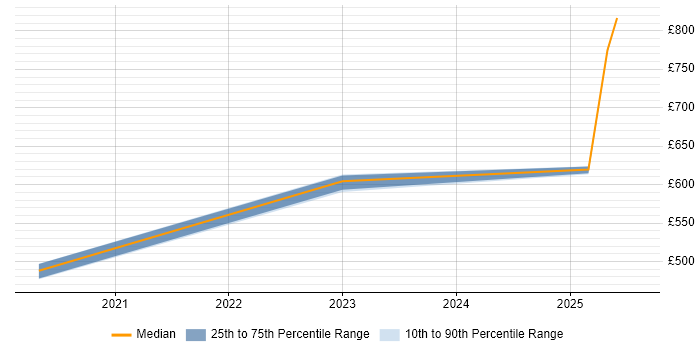 Contractor daily rate distribution trend for jobs in Herefordshire citing Stakeholder Engagement