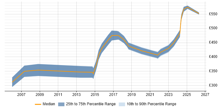 Contractor daily rate distribution trend for jobs in Herefordshire citing Stakeholder Management
