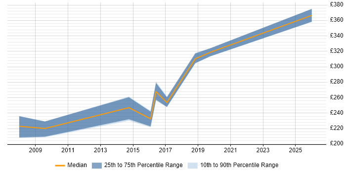 Contractor daily rate distribution trend for Support Analyst job vacancies in Herefordshire