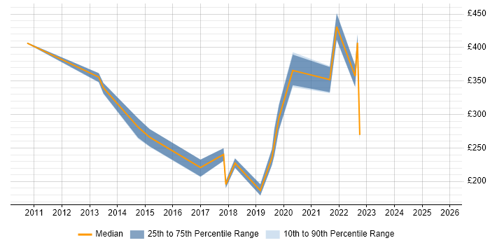 Contractor daily rate distribution trend for Support Engineer job vacancies in Herefordshire