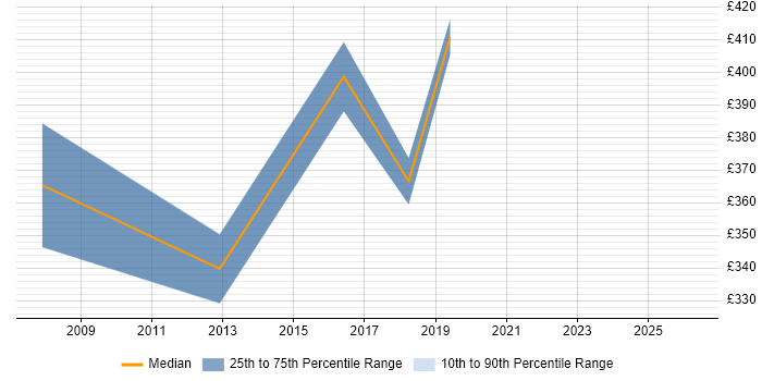 Contractor daily rate distribution trend for Systems Administrator job vacancies in Herefordshire