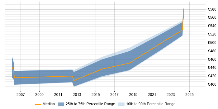Contractor daily rate distribution trend for Technical Manager job vacancies in Herefordshire