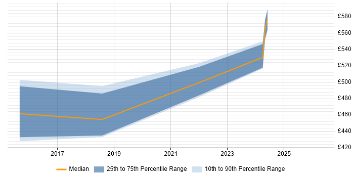 Contractor daily rate distribution trend for Technical Project Manager job vacancies in Herefordshire