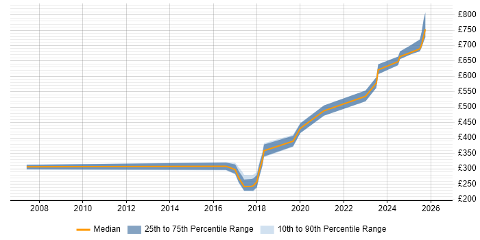 Contractor daily rate distribution trend for jobs in Herefordshire citing Test Automation