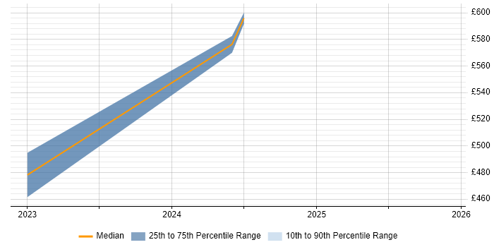 Contractor daily rate distribution trend for jobs in Herefordshire citing Threat Detection