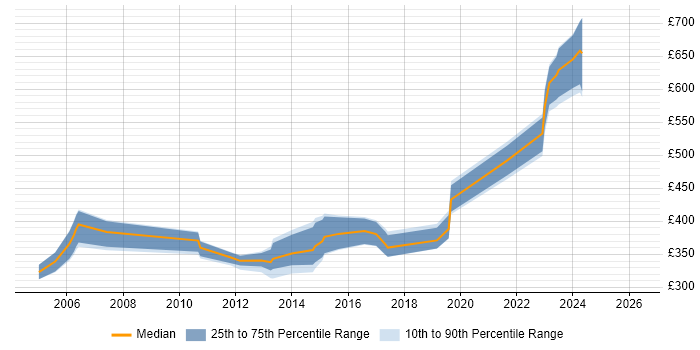 Contractor daily rate distribution trend for jobs in Herefordshire citing Unix