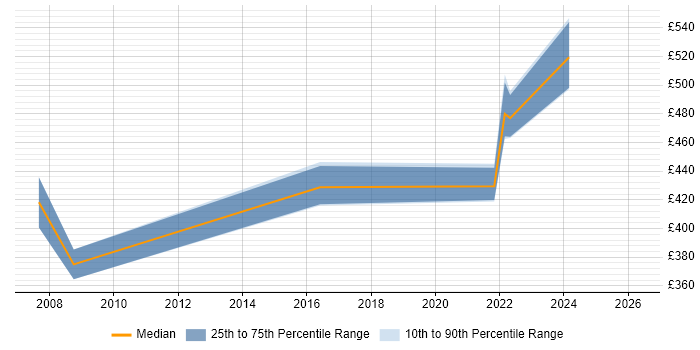 Contractor daily rate distribution trend for jobs in Herefordshire citing User Acceptance Testing