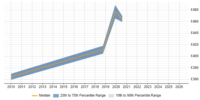 Contractor daily rate distribution trend for jobs in Herefordshire citing Validation