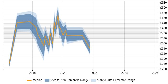 Contractor daily rate distribution trend for jobs in Herefordshire citing Windows 10
