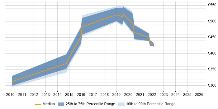 Contractor daily rate distribution trend for jobs in Herefordshire citing Workflow