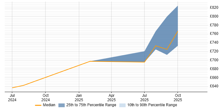 Contractor daily rate distribution trend for jobs in Herefordshire citing YAML