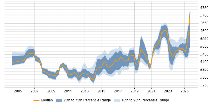 Contractor daily rate distribution trend for jobs in the West Midlands citing High Availability