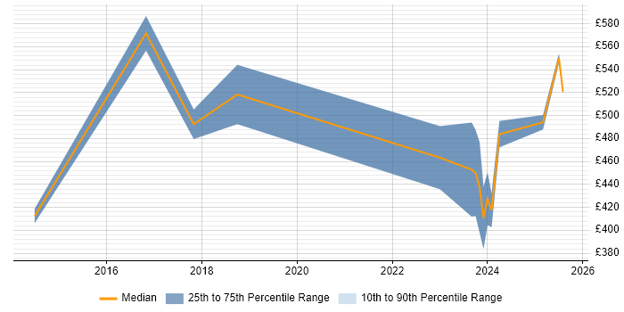 Contractor daily rate distribution trend for jobs in the West Midlands citing HIPAA Contractor daily rate distribution trend for jobs in the West Midlands citing HIPAA