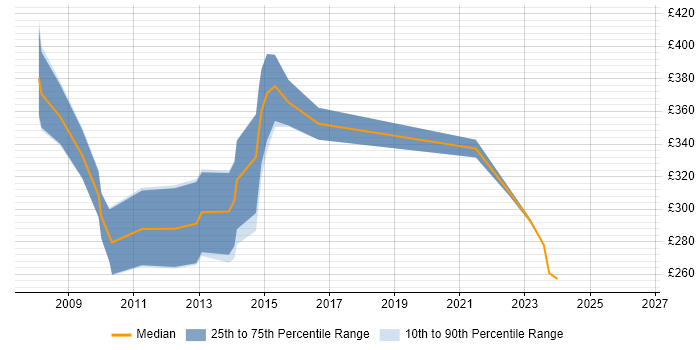 Contractor daily rate distribution trend for jobs in the West Midlands citing HL7