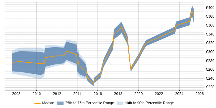 Contractor daily rate distribution trend for jobs in the West Midlands citing HNC