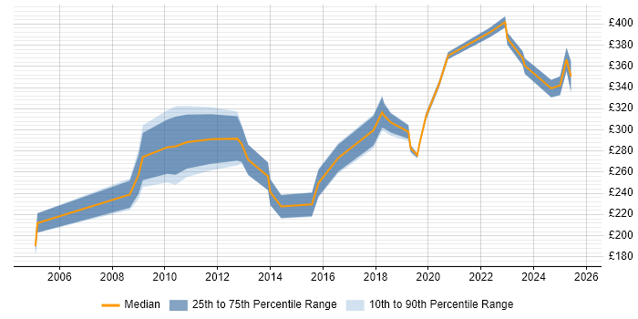 Contractor daily rate distribution trend for jobs in the West Midlands citing HND Contractor daily rate distribution trend for jobs in the West Midlands citing HND
