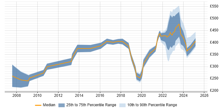 Contractor daily rate distribution trend for jobs in the West Midlands citing Housing Association
