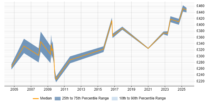 Contractor daily rate distribution trend for jobs in the West Midlands citing Housing Management Contractor daily rate distribution trend for jobs in the West Midlands citing Housing Management