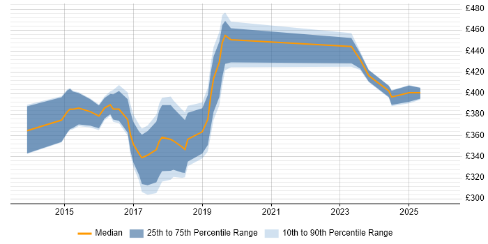Contractor daily rate distribution trend for jobs in the West Midlands citing HP ALM