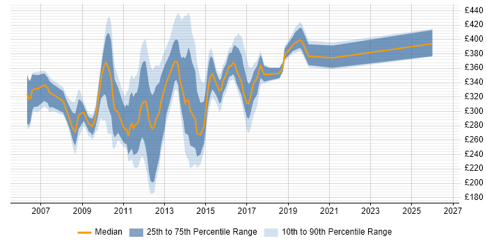 Contractor daily rate distribution trend for jobs in the West Midlands citing HP Quality Center