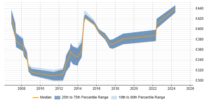 Contractor daily rate distribution trend for jobs in the West Midlands citing HP Storage Contractor daily rate distribution trend for jobs in the West Midlands citing HP Storage