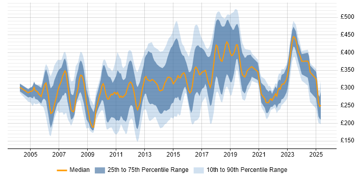 Contractor daily rate distribution trend for jobs in the West Midlands citing HP