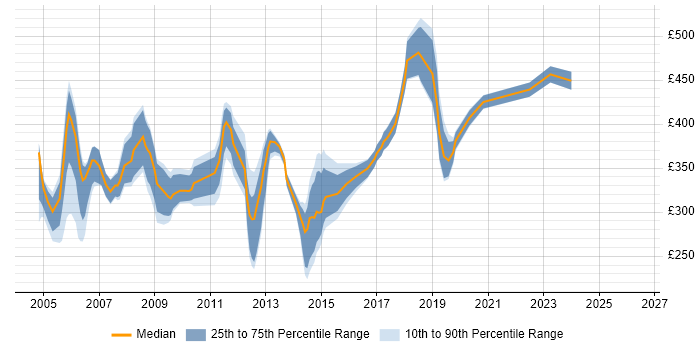 Contractor daily rate distribution trend for jobs in the West Midlands citing HPUX