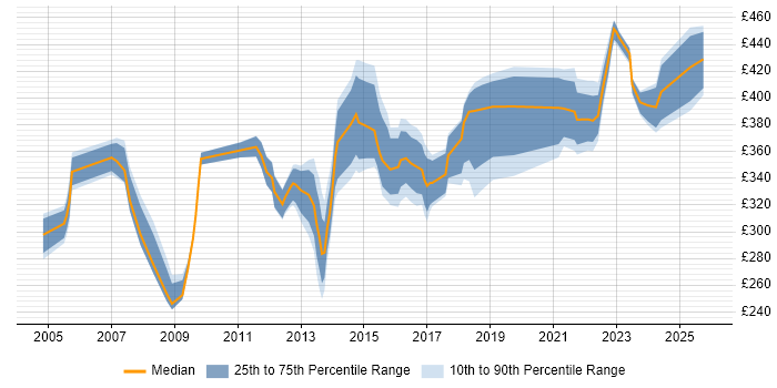 Contractor daily rate distribution trend for HR Analyst job vacancies in the West Midlands