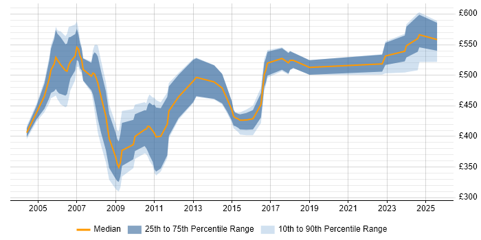 Contractor daily rate distribution trend for HR Consultant job vacancies in the West Midlands Contractor daily rate distribution trend for HR Consultant job vacancies in the West Midlands