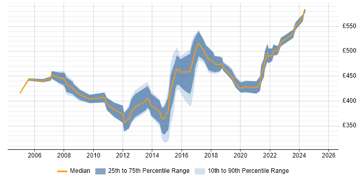 Contractor daily rate distribution trend for HR Manager job vacancies in the West Midlands
