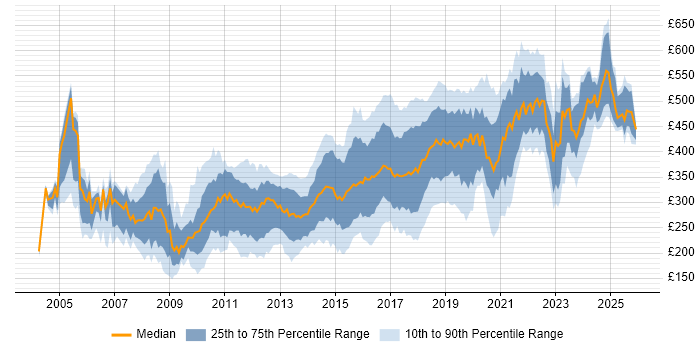 Contractor daily rate distribution trend for jobs in the West Midlands citing HTML
