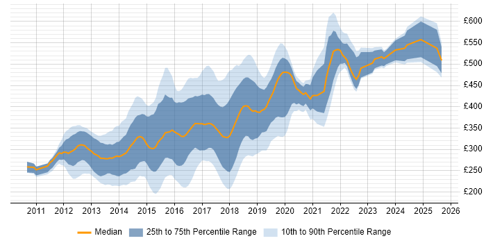 Contractor daily rate distribution trend for jobs in the West Midlands citing HTML5