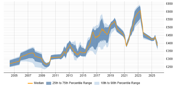 Contractor daily rate distribution trend for jobs in the West Midlands citing HTTP