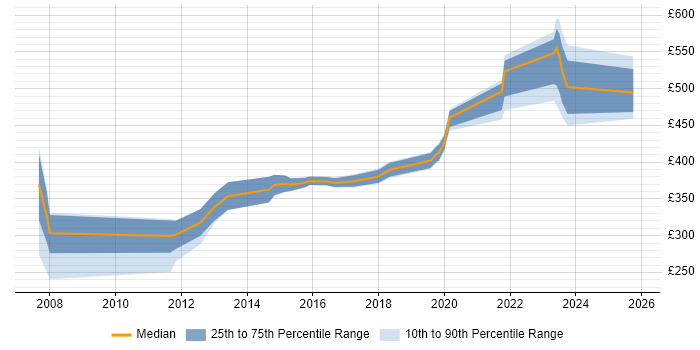 Contractor daily rate distribution trend for jobs in the West Midlands citing HTTPS