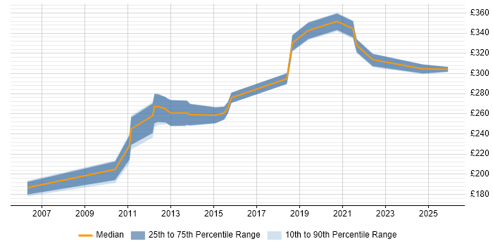 Contractor daily rate distribution trend for jobs in the West Midlands citing Huawei
