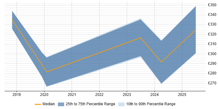 Contractor daily rate distribution trend for jobs in the West Midlands citing HubSpot Contractor daily rate distribution trend for jobs in the West Midlands citing HubSpot