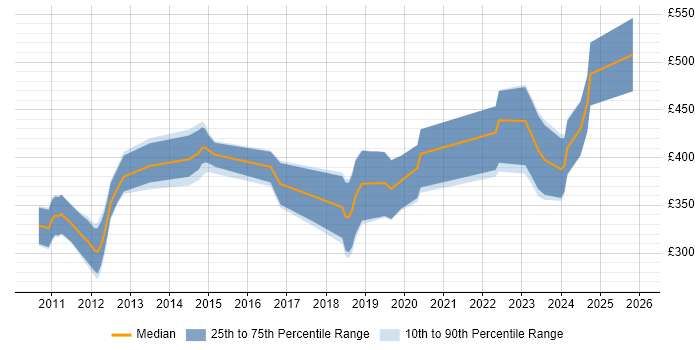 Contractor daily rate distribution trend for jobs in the West Midlands citing Hudson