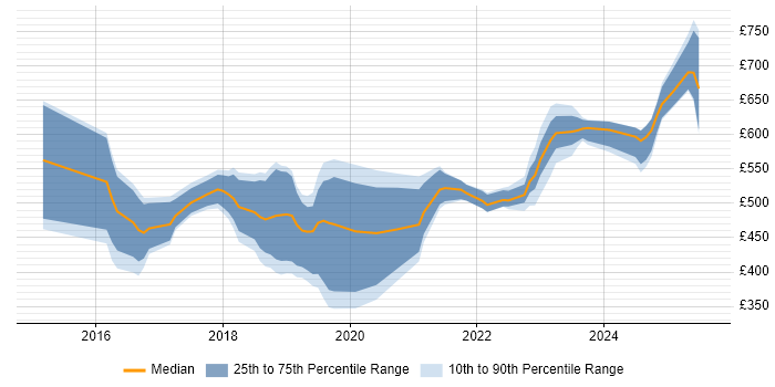 Contractor daily rate distribution trend for jobs in the West Midlands citing Hybrid Cloud