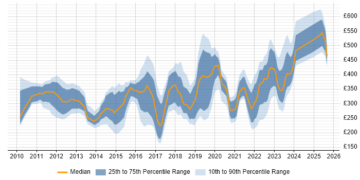 Contractor daily rate distribution trend for jobs in the West Midlands citing Hyper-V