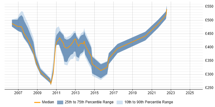 Contractor daily rate distribution trend for jobs in the West Midlands citing Hyperion Contractor daily rate distribution trend for jobs in the West Midlands citing Hyperion