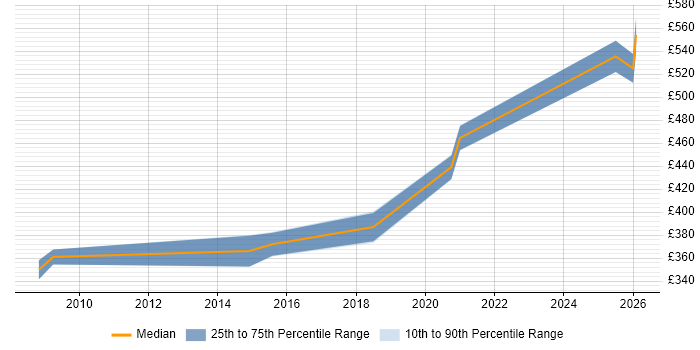 Contractor daily rate distribution trend for jobs in the West Midlands citing IAG