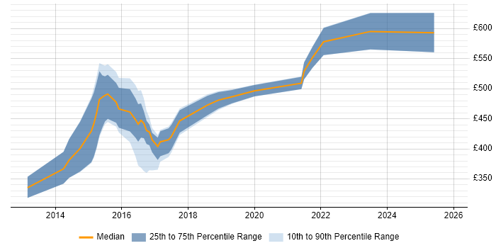 Contractor daily rate distribution trend for jobs in the West Midlands citing IBM InfoSphere